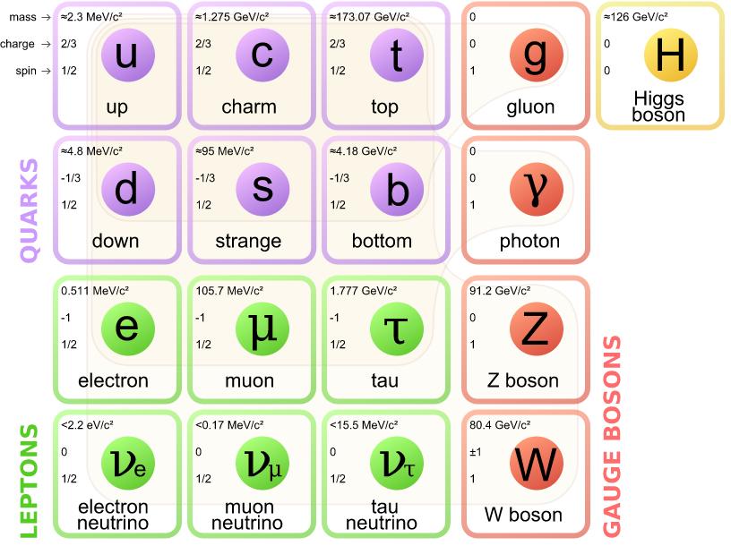 4 CHAPTER 2. THE STANDARD MODEL AND THE HIGGS MECHANISM Figure 2.1: The family structure of the Standard Model [37]. boson.