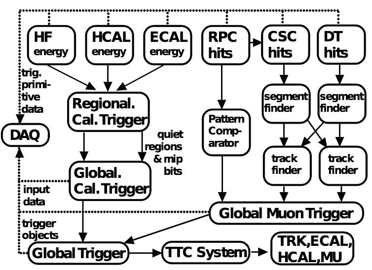 40 CHAPTER 5. THE CMS TRIGGER SYSTEM Figure 5.1: Overview of the CMS level-1 trigger system [15]. 5.1.2 Muon trigger system All the muon chamber sections contribute to the muon trigger system.
