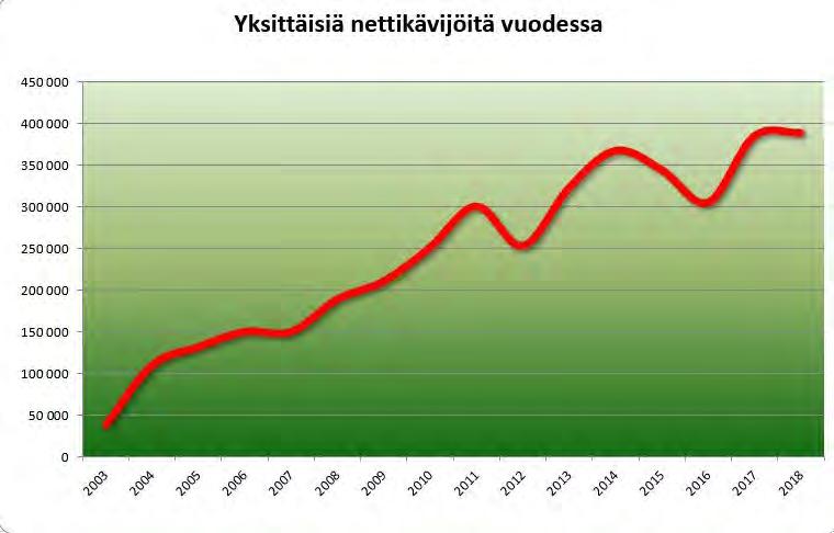 Vuosikertomus 2018 Tiedotus Verkkopalvelut Yhdistyksen verkkosivujen kehittämistä jatkettiin. Nivel.fi on edelleen selkeästi laajin suomenkielinen nivelsairauksiin keskittynyt internetpalvelu.