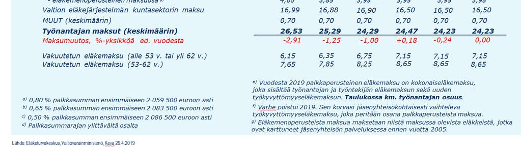 2019 101 LIITE 2 Keskeisiä indeksilukuja ja niiden ennusteita 1) Lähde: Tilastokeskus, ennusteet VM Vuosi Kuluttajahinta- Rakennus- Tukkuhinta- Palkansaajien ansiotasoindeksi, Peruspalvelujen