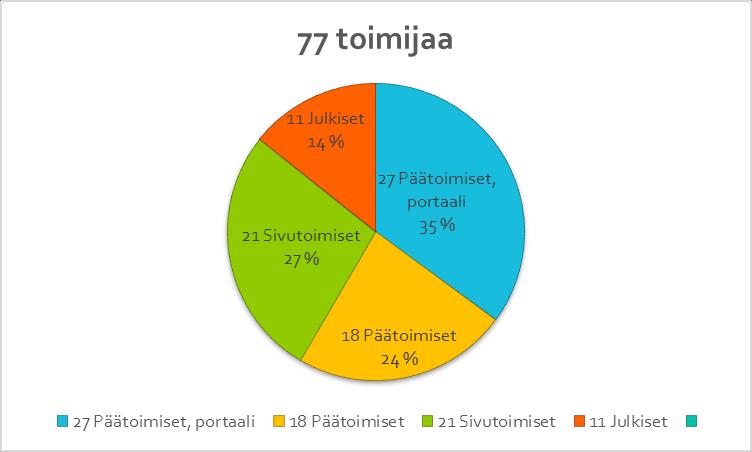 30 kauppapaikkaa, 77 toimijaa Päällekkäisyydet