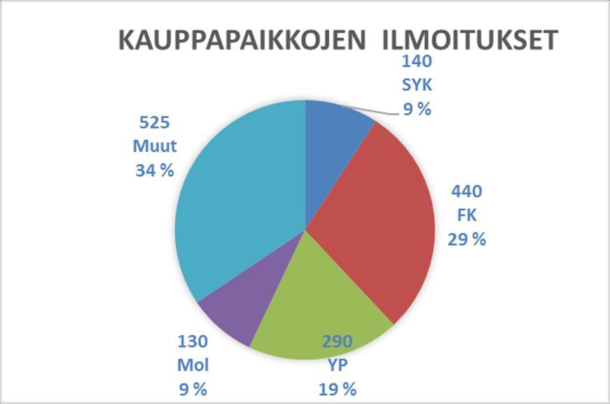 ilmoitusta per toimihenkilö 2000/ toimijoiden