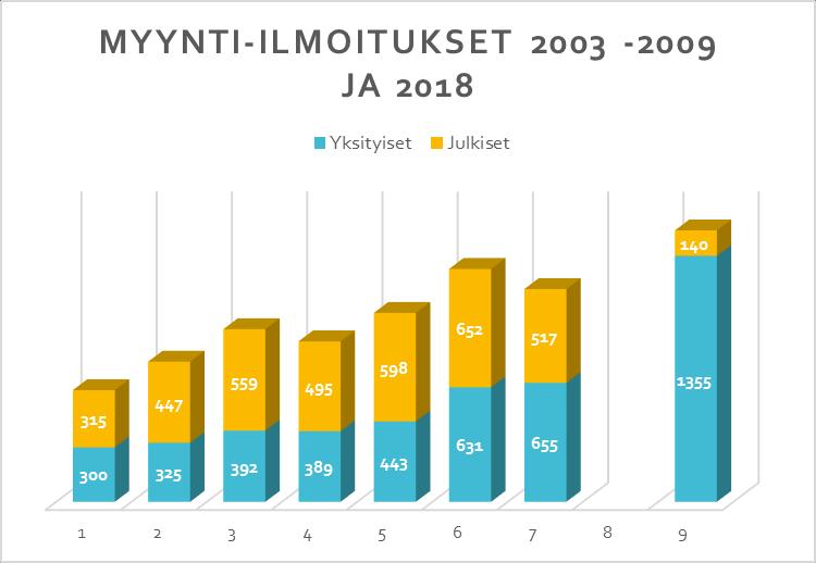 15 vuodessa ilmoitusten määrä kasvanut vain 2,5 kertaiseksi 2003