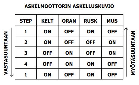 34 Kuva 28. Askelmoottorin askelkuvio /7/ Taulukko 1.