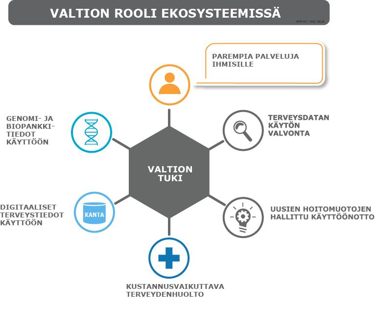 TERVEYSALAN EKOSYSTEEMI KASVAA YHTEISTYÖLLÄ Toimiva ekosysteemi rakentuu kansalaisten, yritysten, viranomaisten ja eri toimijoiden tiiviillä yhteistyöllä.