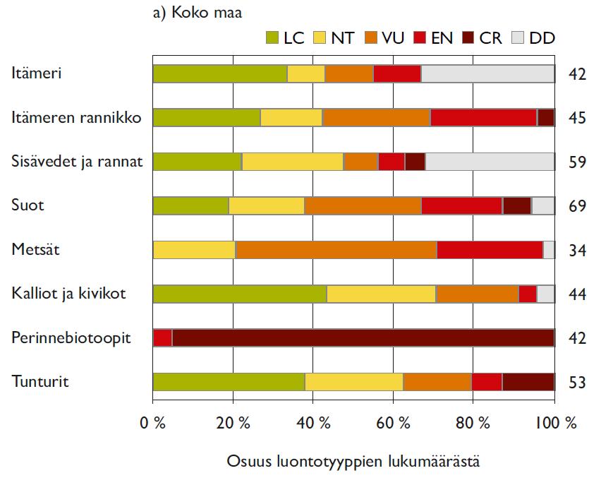 Uhanalaisuusluokkaosuudet ryhmittäin Korkeimmat uhanalaisten osuudet perinnebiotoopeissa (100 %) ja metsissä (76 %)