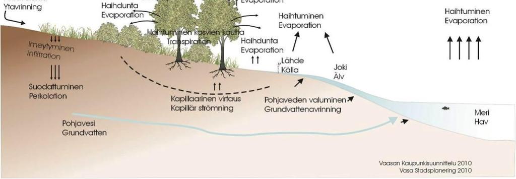 Paikallisten menetelmien tarkoituksena on useimmiten vähentää huleveden määrää, tasata huleveden virtaamia ja poistaa huleveden mukana kulkeutuvia epäpuhtauksia mahdollisimman lähellä huleveden