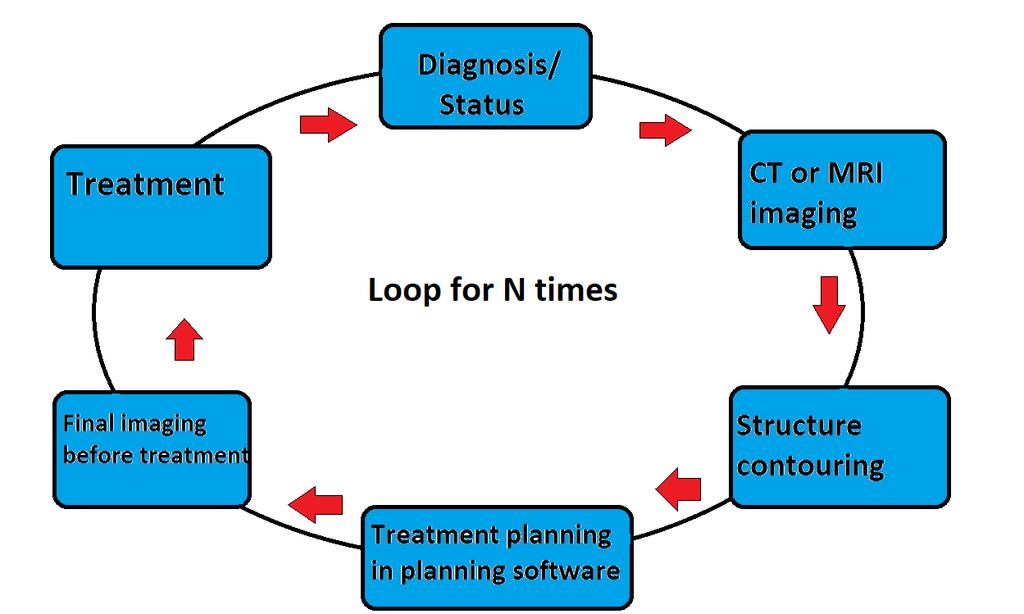 4 A definition of a good radiotherapy treatment plan is case dependent, but number of general metrics apply in every treatment plan.