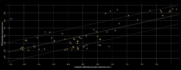 33 3.4.3 Outlier detection and verification In this work statistical outliers were identified mainly by following the Varian s guidelines for outlier detection and identification.