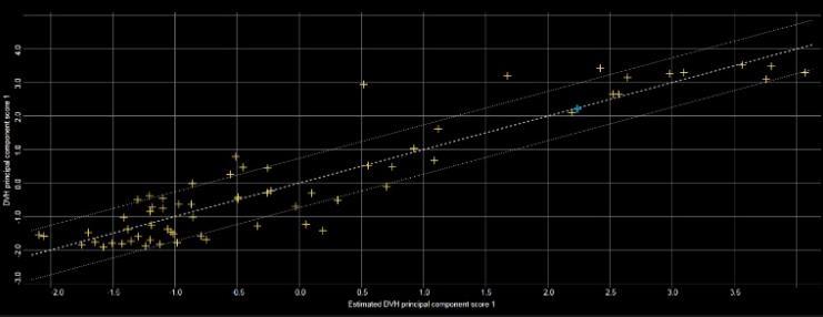 34 After detecting the potential outlier from elevated CD and (or) from regression plot, residual plot, in field DVHs, other outlier metrics like standard deviation (SD) or da and geometrical