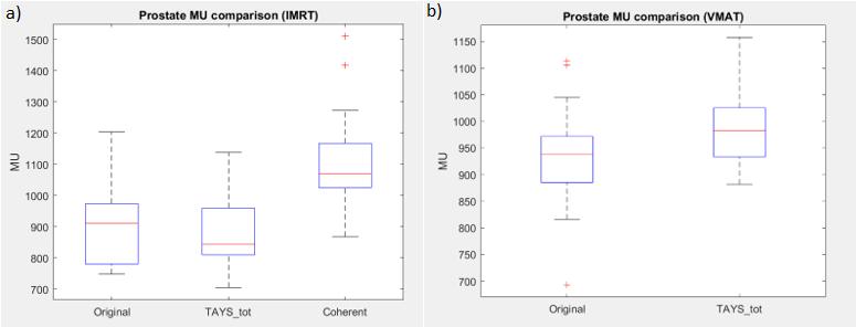 42 4.1.3 MU and CI values for the prostate models The CI values inside the region (1 2) have no deviation from the RTOG s protocol. Values 0.9 1.0 and 2.0 2.