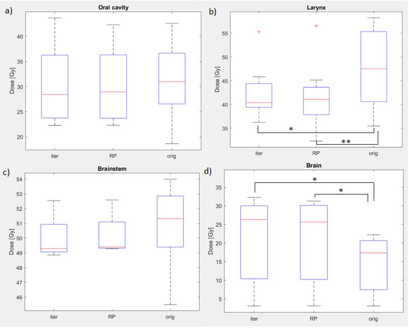 50 In figure 20 are presented the box plots for combined VMAT and IMRT data for submandibular- and parotid glands, medulla and mandible. Figure 20.