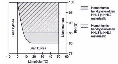 22 (47) Kuva 11. Homeen kasvulle suotuisat lämpötila- ja kosteusolosuhteet eri homehtumisherkkyysluokissa.