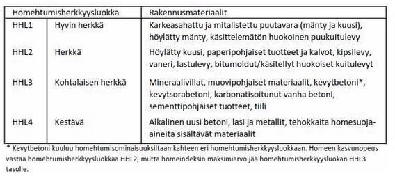 HHL3 ja HHL4 luokkaan kuuluvilla materiaaleilla RH:ksi vaaditaan hieman suurempi, noin 85 % suhteellinen kosteus. Kuva 12. Taulukko materiaalien jakautumisesta eri homehtumisherkkyysluokkiin.