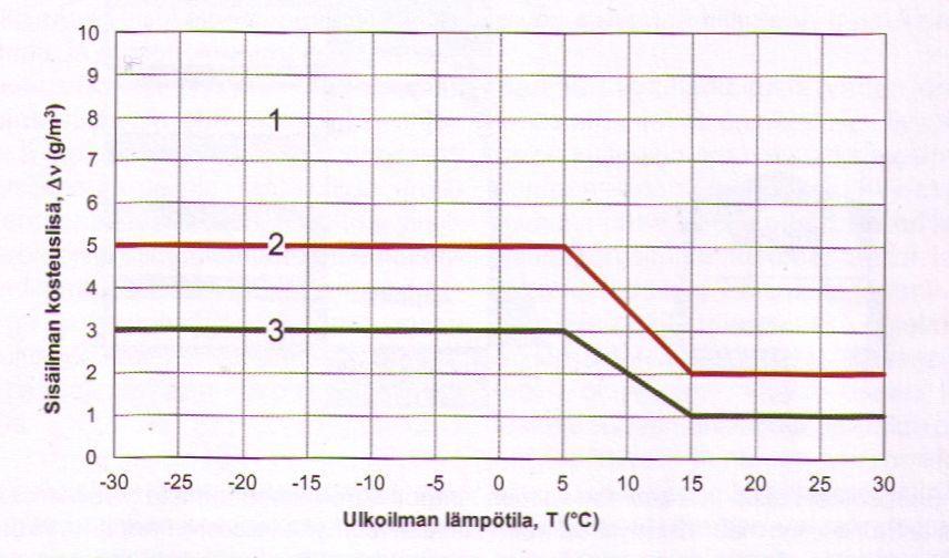 24 (47) Kuva 13. Sisäilman kosteuslisä (RIL 255-1-2014, 71) Laskennassa käytetään lisäksi RIL:n määrittelemää sisäilman kosteuslisää (kuva 13). Kosteusluokka 2 on suunnattu asuintiloille.