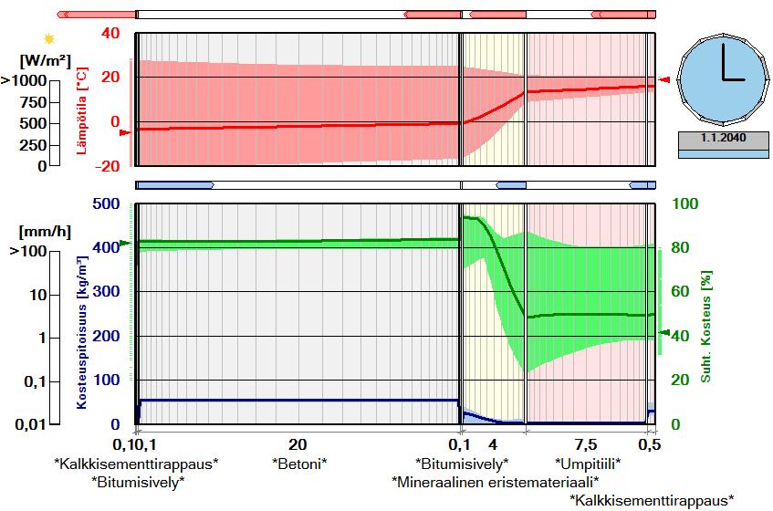 37 (47) 4.8.4 Kellarikerroksen alkuperäinen ulkoseinä Kellarikerros on osittain maanpinnan yläpuolella.