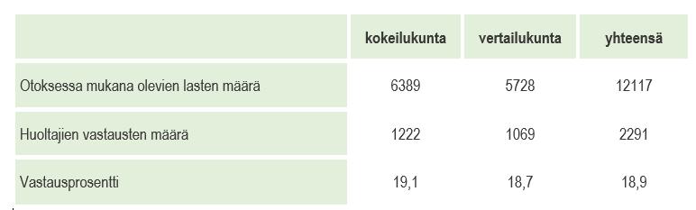 Arviointiaineisto Kuntakyselyt (kokeilu- ja vertailukunnat) Viranhaltijoiden puhelinhaastattelut (kokeilukunnat)