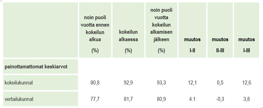 Osallistumisaste ja sen muutos eri