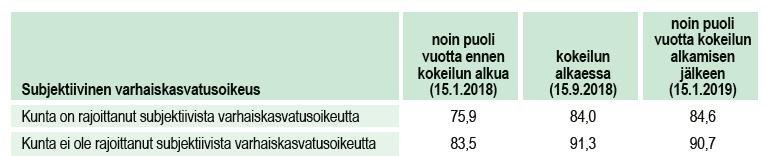 Osallistumisasteen muutos varhaiskasvatusoikeuden