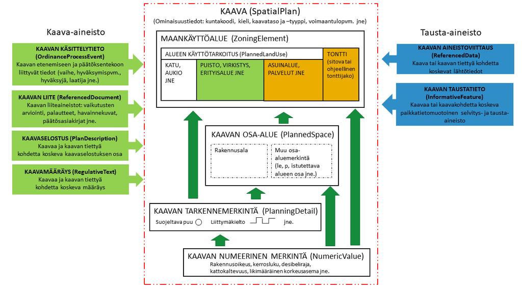 https://github.com/ym-rakennettu-ymparisto/kaavatietomalli/tree/master/uml sekä EAP-formaatissa että PDF-kuvana. 21 Tietomallin rakenne on esitetty kuvassa Kuva 3.1. Tietomalli koostuu luokista, jotka kuvaavat kaavatiedon eri kohteita.