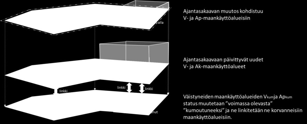 Keskeinen osa elinkaarisääntöjä on historiatiedon käsittely, joka edellyttää tiedon versiointia ja huolellisia linkityksiä.