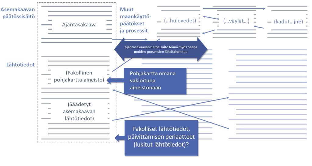 37 4 Yhteiset lähtötiedot ja pohjakartta Visiona on siirtyä lähtötiedoissa dokumenttipohjaisesta kartta- ja arviointitietojen kokoelmasta jatkuvasti päivittyvään rakennetun ympäristön ja sen