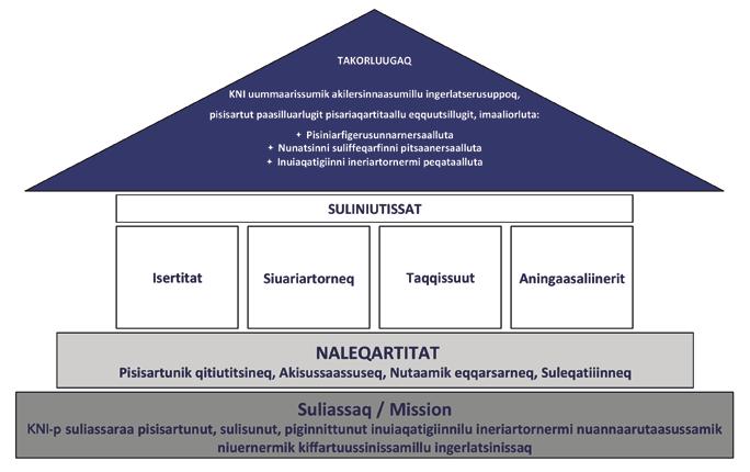 KNI A/S 2018/2019 17 Periusissiorluni nangittumik suliaqarnermi suliniutit tamarmik ataasiakkaarlutik ataatsimoorlutillu KNI-p pisisartuminik pisariaqartitaannillu nukittorsaalluni sulinera