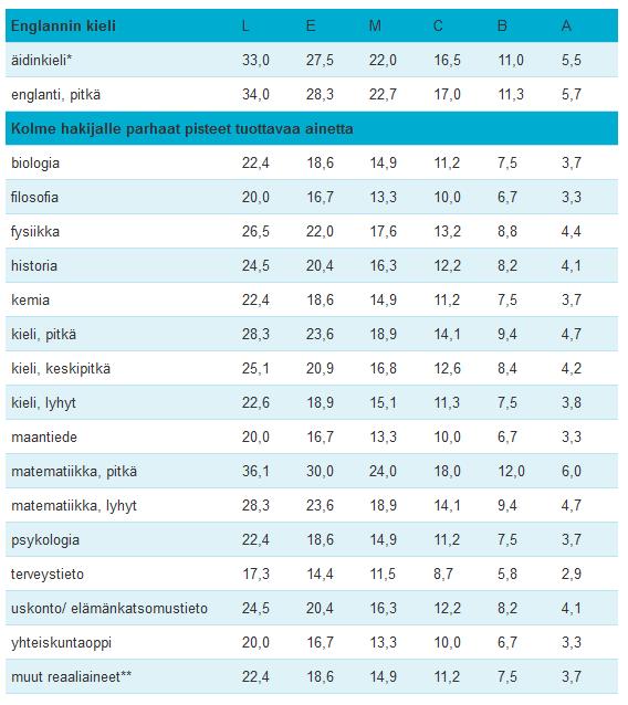 Englannin kielen todistusvalinta 2020 ENGLANNIN KIELI Pisteitä voi saada viidestä aineesta: Äidinkieli Pitkä englanti Kolme hakijalle parhaat pisteet tuottavaa ainetta Painotetun