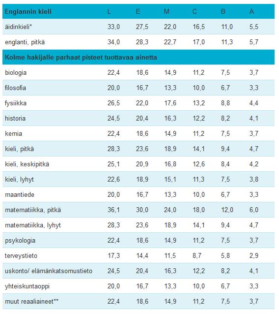 Englannin kielen todistusvalinta 2020 ENGLANNIN KIELI Pisteitä voi saada viidestä aineesta: Äidinkieli Pitkä englanti Kolme hakijalle parhaat pisteet tuottavaa ainetta Painotetun