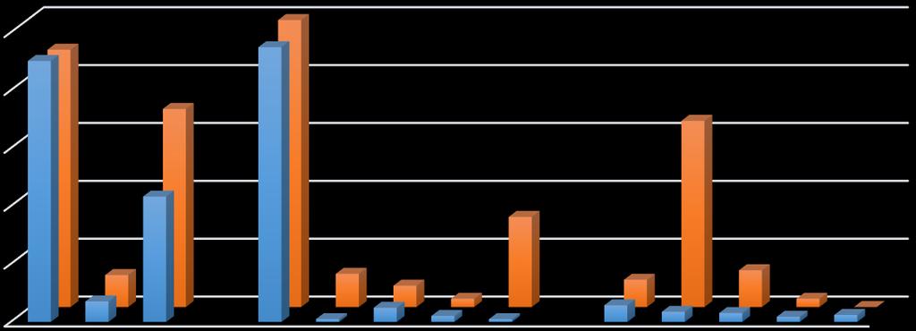 Ranskan kieli 2013-15 RANSKAN KIELI 2013-15, N = 244 KIELET Ranskan kielen opiskelijoilla pitkä ranska korostuu (31 %), vaikka sitä kirjoitetaan vähän.