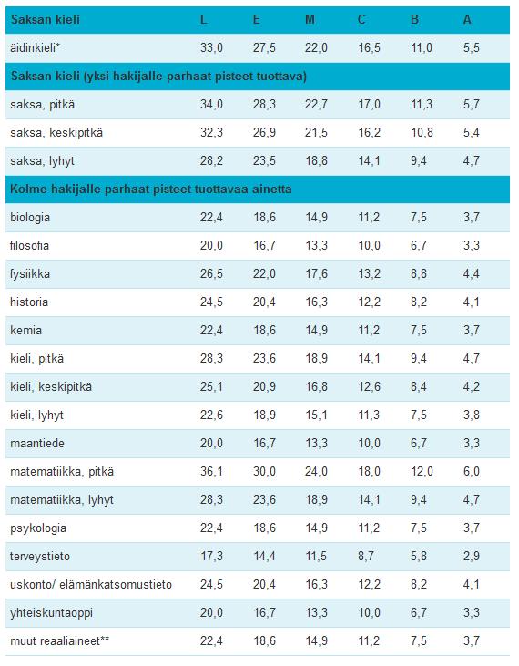 Saksan kielen todistusvalinta 2020 SAKSAN KIELI Pisteitä voi saada viidestä aineesta: Äidinkieli Saksa Kolme hakijalle parhaat pisteet tuottavaa ainetta Malli on rakenteeltaan yhteinen lähes kaikille
