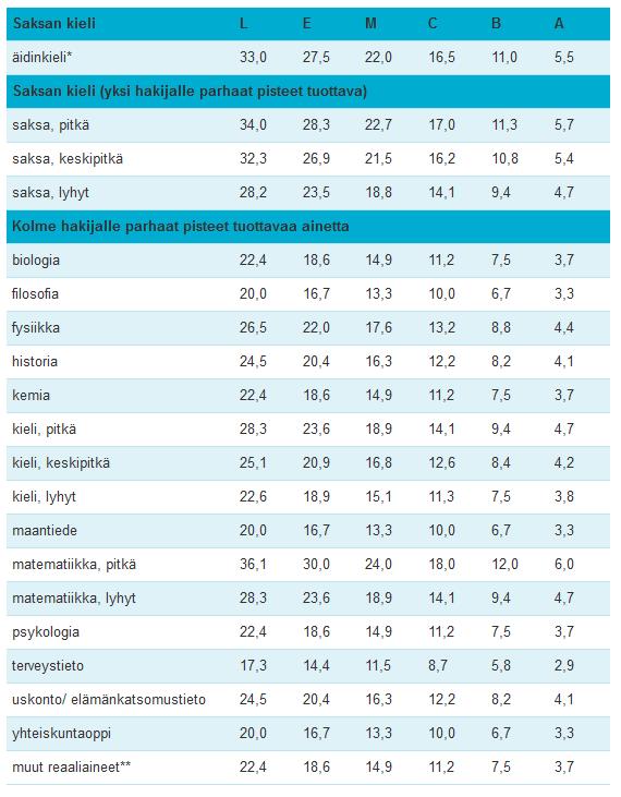 Saksan kielen todistusvalinta 2020 SAKSAN KIELI Pisteitä voi saada viidestä aineesta: Äidinkieli Saksa Kolme hakijalle parhaat pisteet tuottavaa ainetta Malli on rakenteeltaan yhteinen lähes kaikille