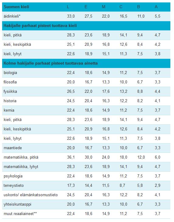 Suomen kielen todistusvalinta 2020 SUOMEN KIELI Pisteitä voi saada viidestä aineesta: Äidinkieli Hakijalle parhaat pisteet tuottava kieli Kolme hakijalle parhaat pisteet tuottavaa ainetta Painotetun