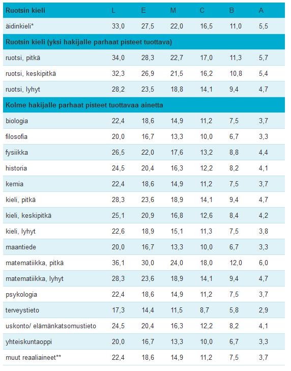 Ruotsin kielen todistusvalinta 2020 RUOTSIN KIELI Pisteitä voi saada viidestä aineesta: Äidinkieli Ruotsi Kolme hakijalle parhaat pisteet tuottavaa ainetta Äidinkielen lisäksi ruotsin kielen