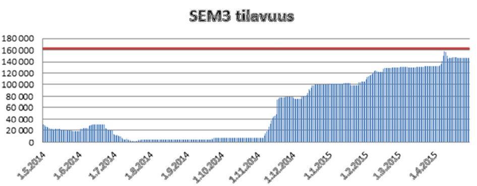 3/7 Patojen määräaikaistarkastukset Yhteenveto 2012 2013 2014 2015 Kuva 2.