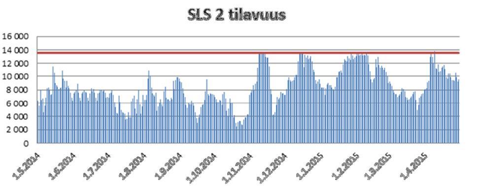 4/7 Patojen määräaikaistarkastukset Yhteenveto Tilavuus HW-tasolla Kuva 4. SLS2-altaan nestetilavuus aikavälillä 1.5.2014-30.4.2015 4 HÄIRIÖTILANTEET Ei tiedossa olevia häiriötilanteita.