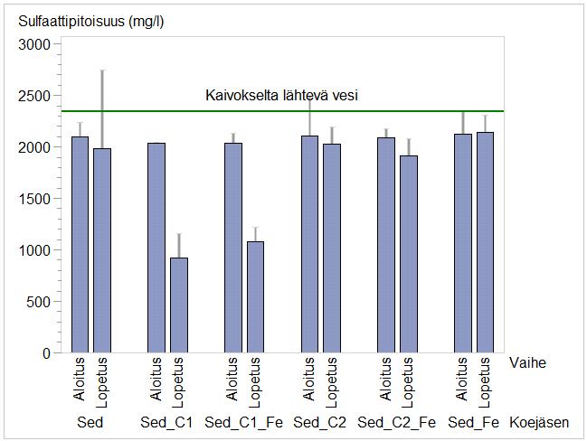 A B C Kuva 74. Sulfaattipitoisuus koeyksiköissä, joissa sedimenttiä (A) tai turvetta (B) sekä kontrolleissa (C).