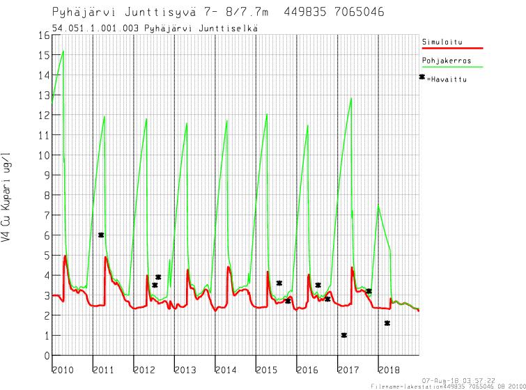 Kuparin pitoisuuden simuloinnit VEMALA-mallissa vastaavat hyvin havaintoja sekä Pyhäjärvessä että Pyhäjoen alajuoksulla (Kuva 6).