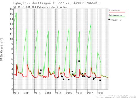 Tämä tarkoittaa, että VEMALA-mallin simulointien mukaan Pyhäsalmen kaivoksesta vapautuva kupari ei aiheuta haitallista myrkyllisyyttä Pyhäjoessa. Kuva 6.
