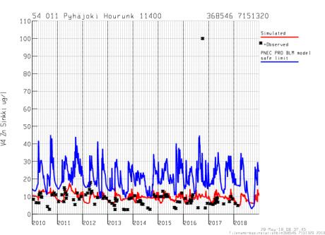 4) simuloidut arvot punaisella (jokipisteet ja Pyhäjärven pintakerros) ja vihreällä (Pyhäjärven pohjakerros) viivalla ja PNEC Pro v6 simuloidut haitattomuuden raja-arvot sinisellä ja mustalla