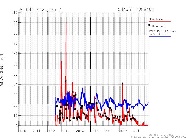 4 simuloidut arvot punaisella viivalla (jokipisteet ja Kivijärven pintakerros) ja PNEC Pro v6 -simuloidut haitattoman pitoisuuden arvot sinisellä