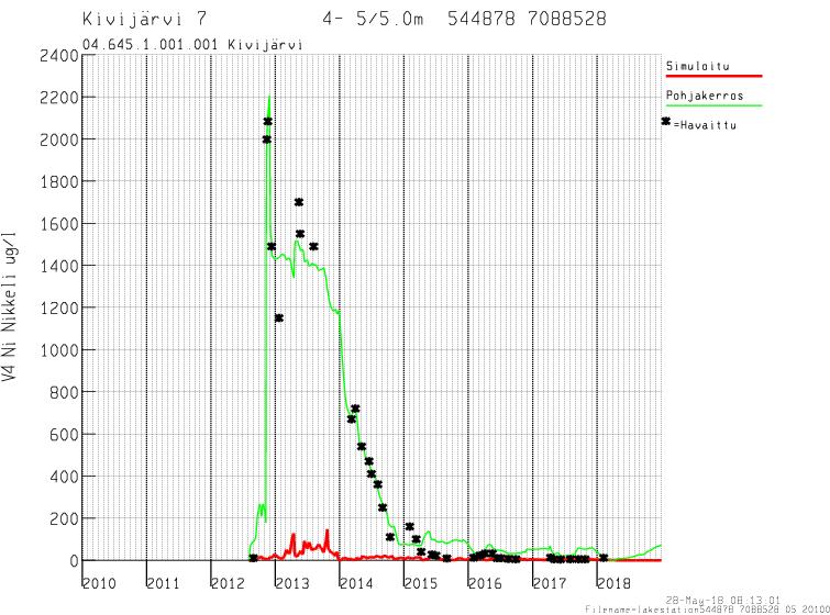 Myös simuloidut nikkelipitoisuudet (kuva 9) vastaavat hyvin havaintoja kaikissa havaintopisteissä (Lumijoki4, Kivijoki4, Kivijärvi pinta- ja pohjakerros).