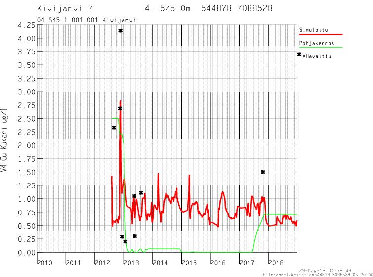 VEMALA-mallin simuloimat kuparipitoisuudet (kuva 10) vastaavat todella hyvin kaikkien havaintopisteiden (Lumijoki4, Kivijoki4, Kivijärvi pinta- ja pohjakerros) havaintoja.