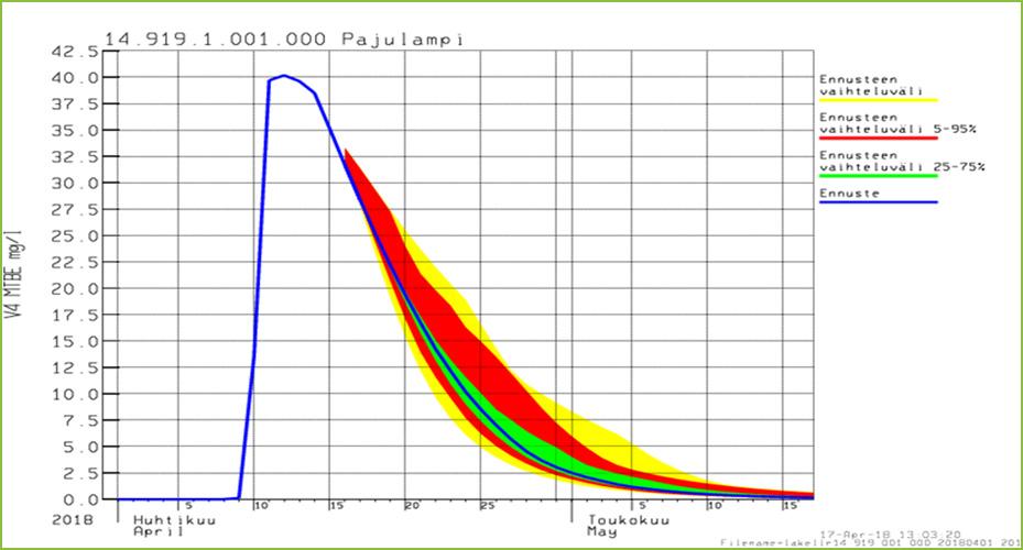 Kuva 11. 16.4.2018 tehty ennuste Mäntyharjun MTB päästön kulkeutumisesta. VEMALA-mallin lähtötiedot, kuten säähavainnot, sääennuste ja vedenkorkeushavainnot päivitetään automaattisesti päivittäin.