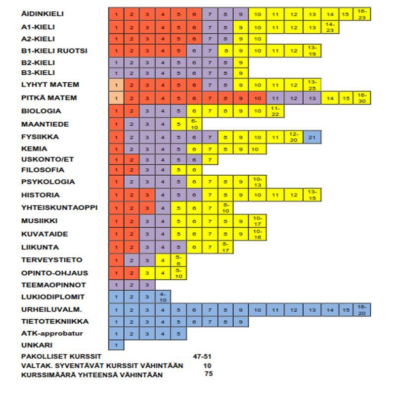 KASTELLIN LUKION TUNTIJAKO URHEILULUKIOLAISEN OPINNOISSA VOI VÄHENTÄÄ 8 PAKOLLISTA KURSSIA, MUTTA KAIKISSA PAKOLLISISSA OPPIAINEISSA