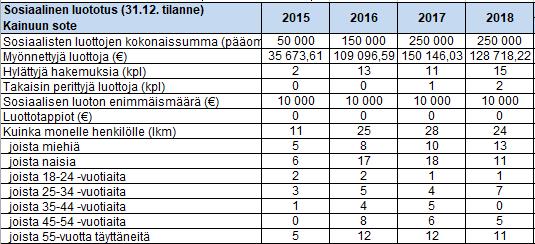 Tilastoja ja numeroita Päätöksiä yhteensä 39, joista 24 myönteistä ja 15 kielteistä. Nämä ovat hakijoita, jotka ovat täyttäneet kirjallisen hakemuksen ja saaneet kirjallisen päätöksen.