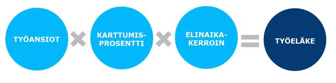 Työeläkkeen karttuminen Eläkettä karttuu 17/18 68/69/70 ikävuosien välillä Eläkettä karttuu 1,5 %/v