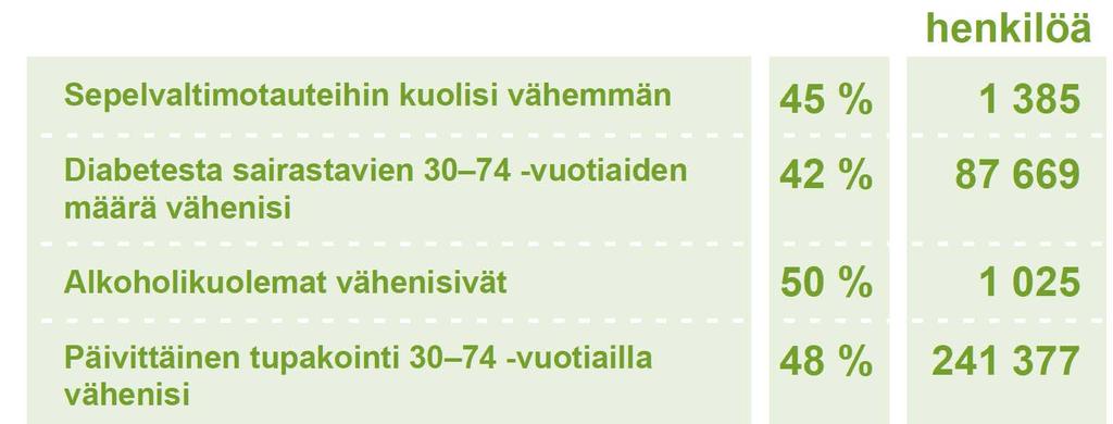 JOS KAIKKI SUOMALAISET VOISIVAT YHTÄ HYVIN KUIN KORKEASTI KOULUTETUT, VÄHENISI SAIRAUKSIEN, KUOLEMIEN JA TUPAKOINNIN YLEISYYS SEURAAVASTI: 12 dia: Hyvinvointi kuuluu kaikille.