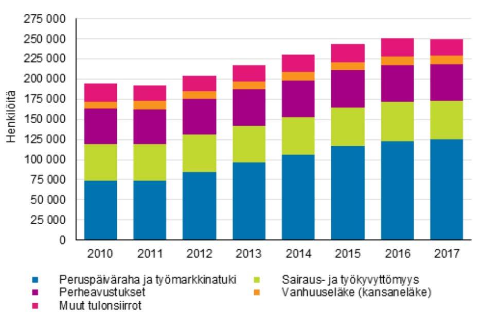 YHÄ USEAMPI ON PERUSTURVAN VARASSA Viimeisen 10 vuoden aikana toimeentulo-ongelmat ja pienituloisuus ennallaan Mutta 250 000 henkilöä elää kokonaan perusturvan varassa Noin puolella perusturvan