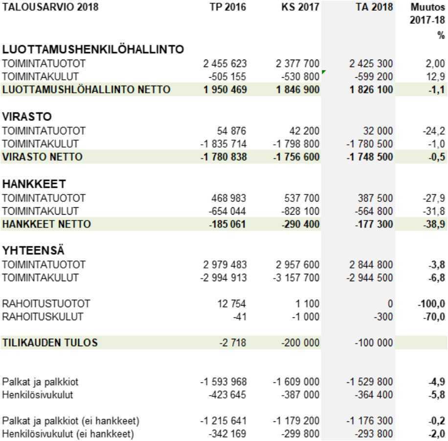 Etelä-Savon maakuntaliitto PÖYTÄKIRJA No 2/2018 12 Maakuntahallitus 102 19.06.2017 Maakuntahallitus 119 04.09.2017 Maakuntahallitus 150 23.10.2017 Maakuntavaltuusto 33 20.11.2017 Maakuntahallitus 46 26.